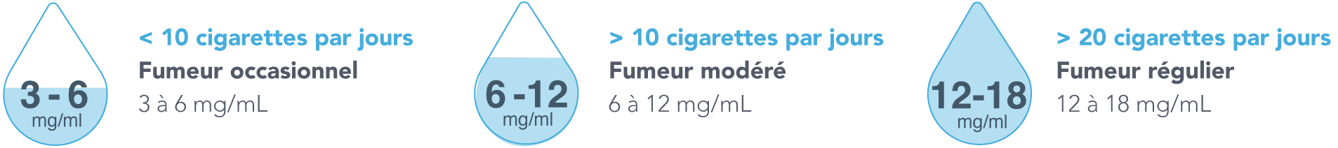 Quel taux de nicotine choisir ? Quel taux de nicotine choisir ?